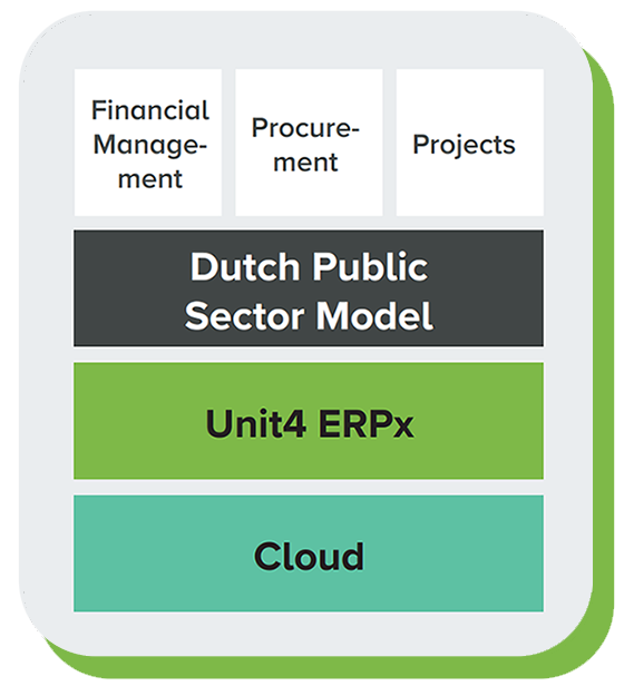 graphic showing the Unit4 solutions being used