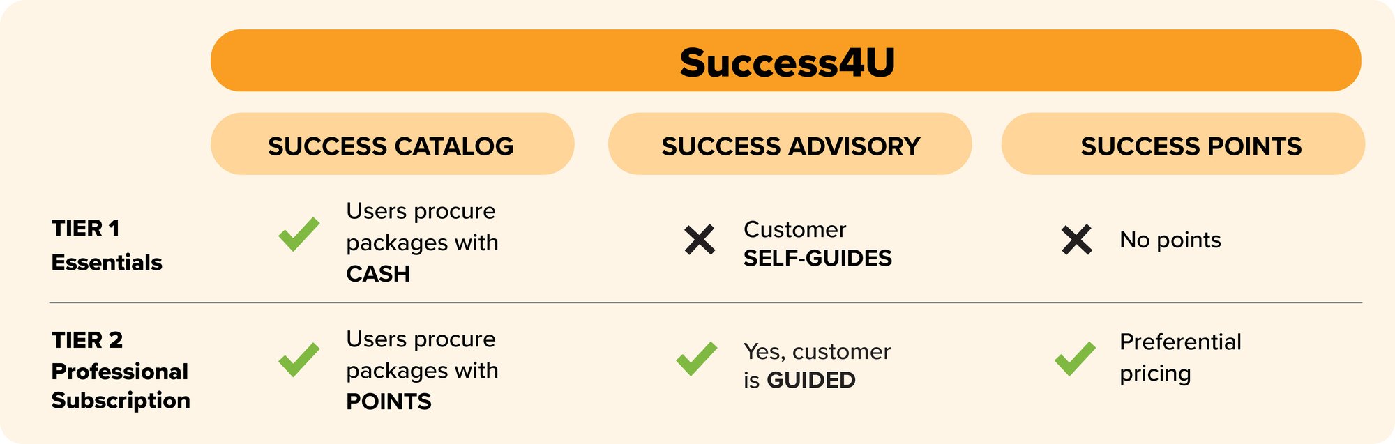 Graphique récapitulatif Success4U