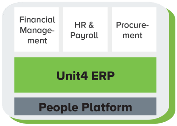 graphic showing the Unit4 solutions being used