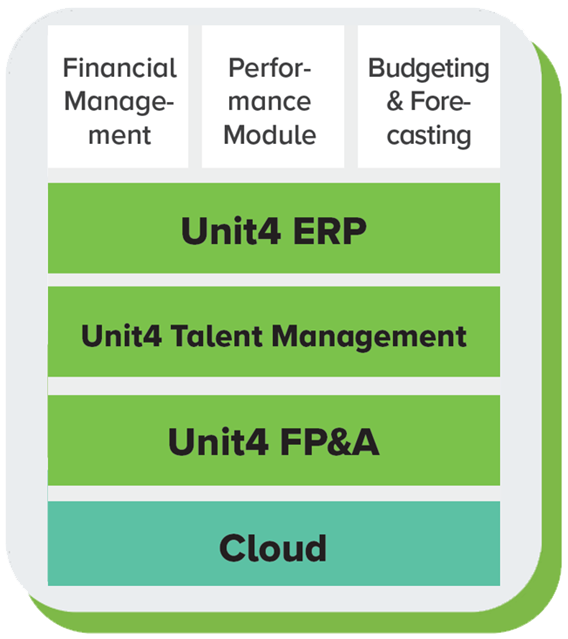 graphic showing the Unit4 solutions being used