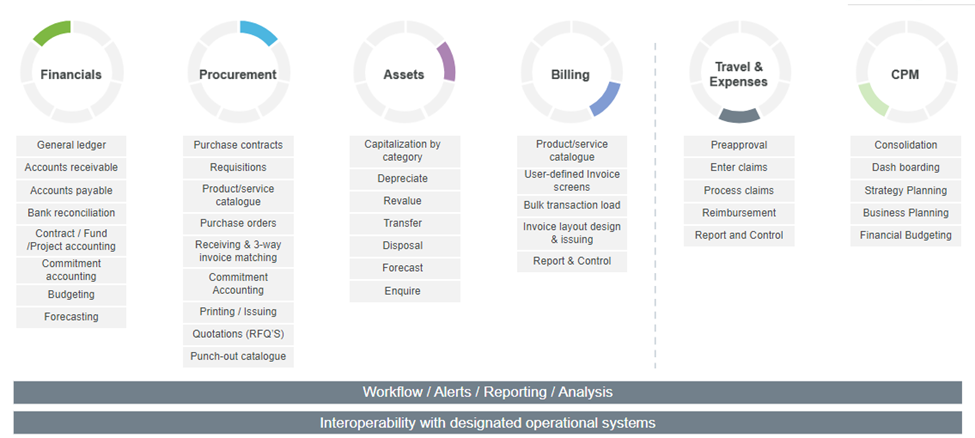 Unit4 Financials by Coda capabilities 