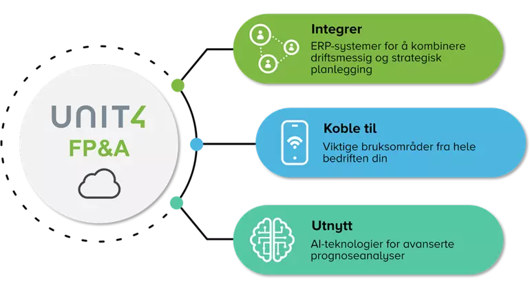 Skjermbilde som viser fordelene med Unit4 FP&A i skyen